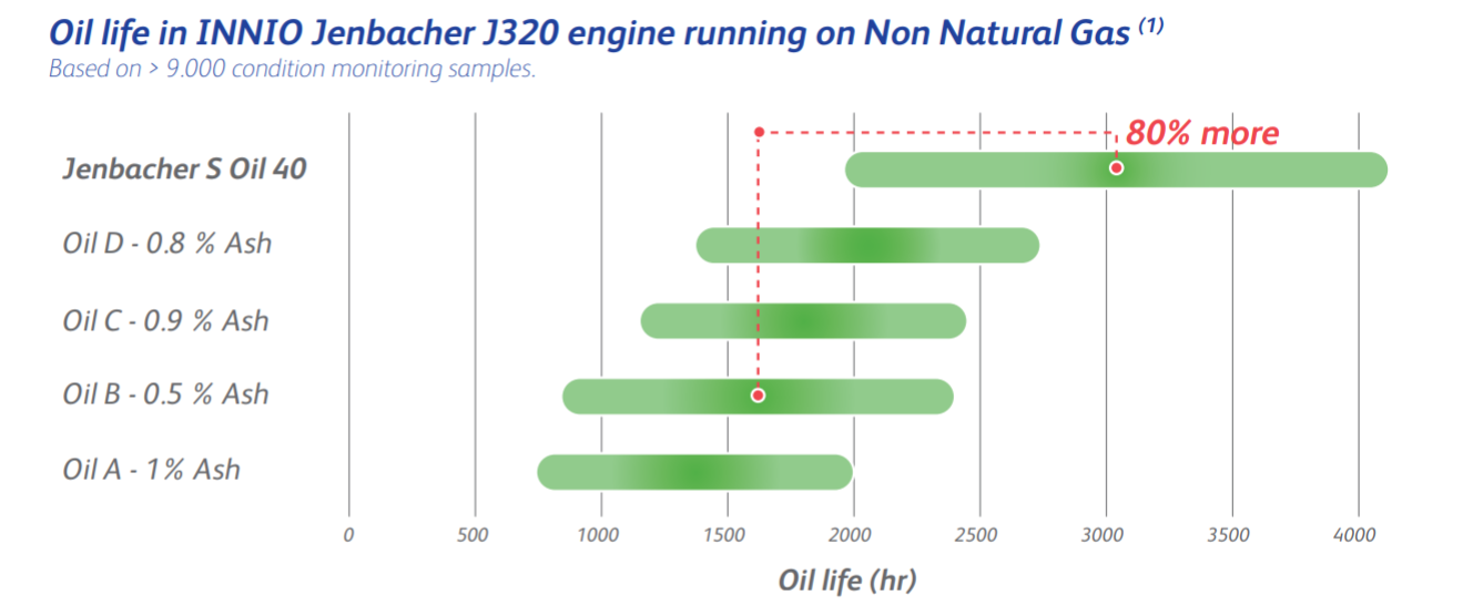oil life in innio jenbacher j320