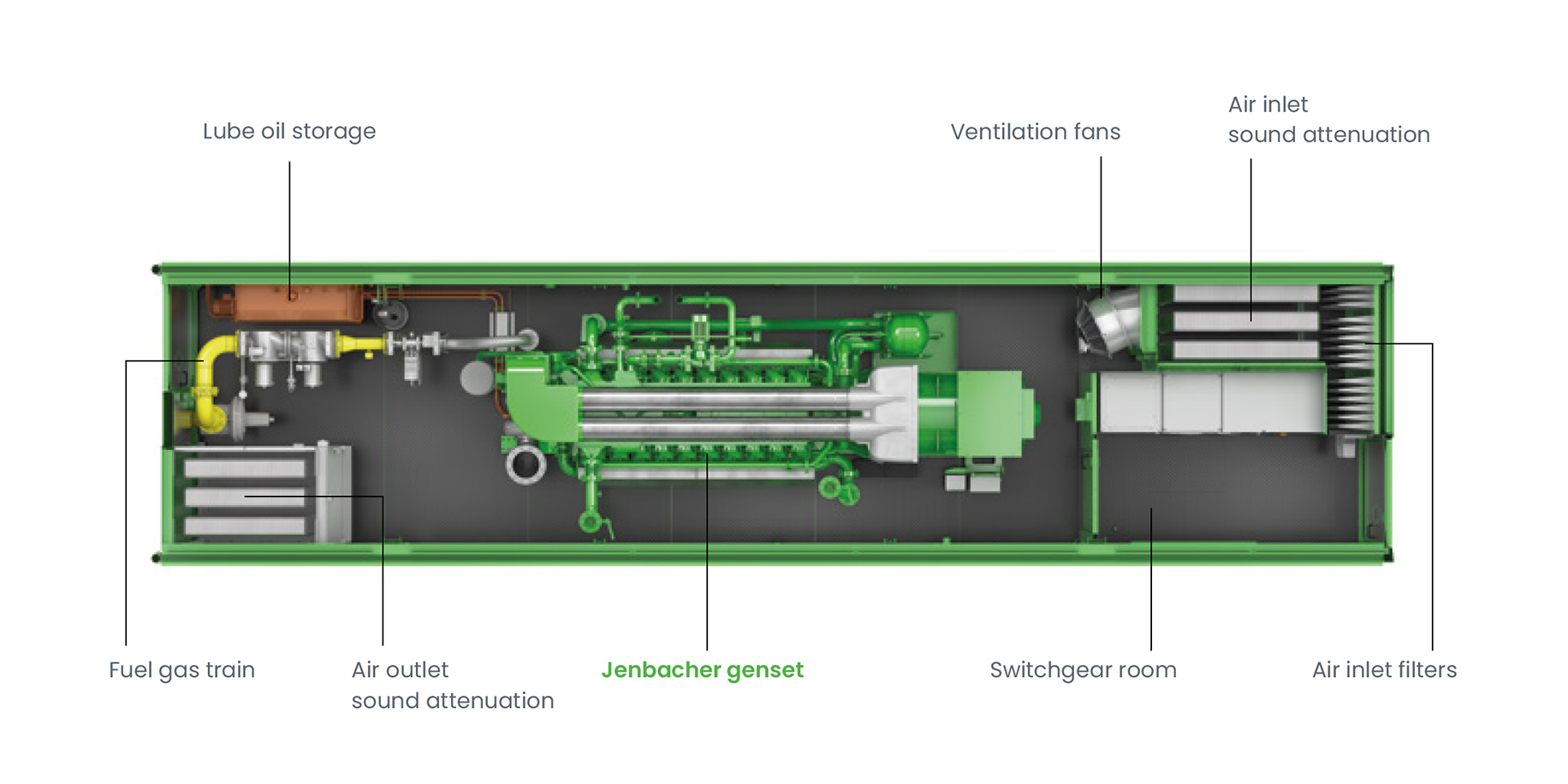 Jenbacher Container for Type 2 3 4 features and options