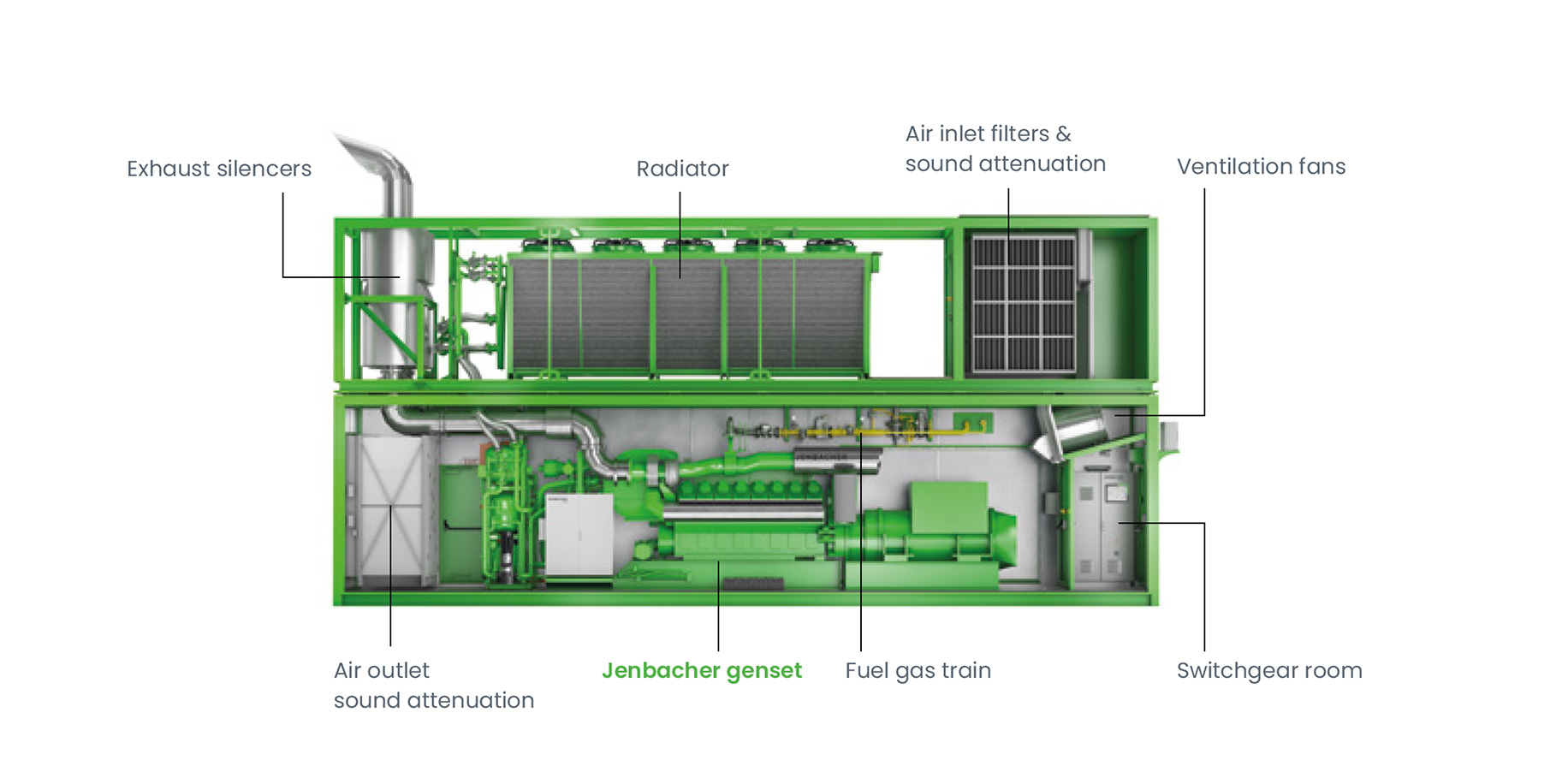 Jenbacher Container for Type 6