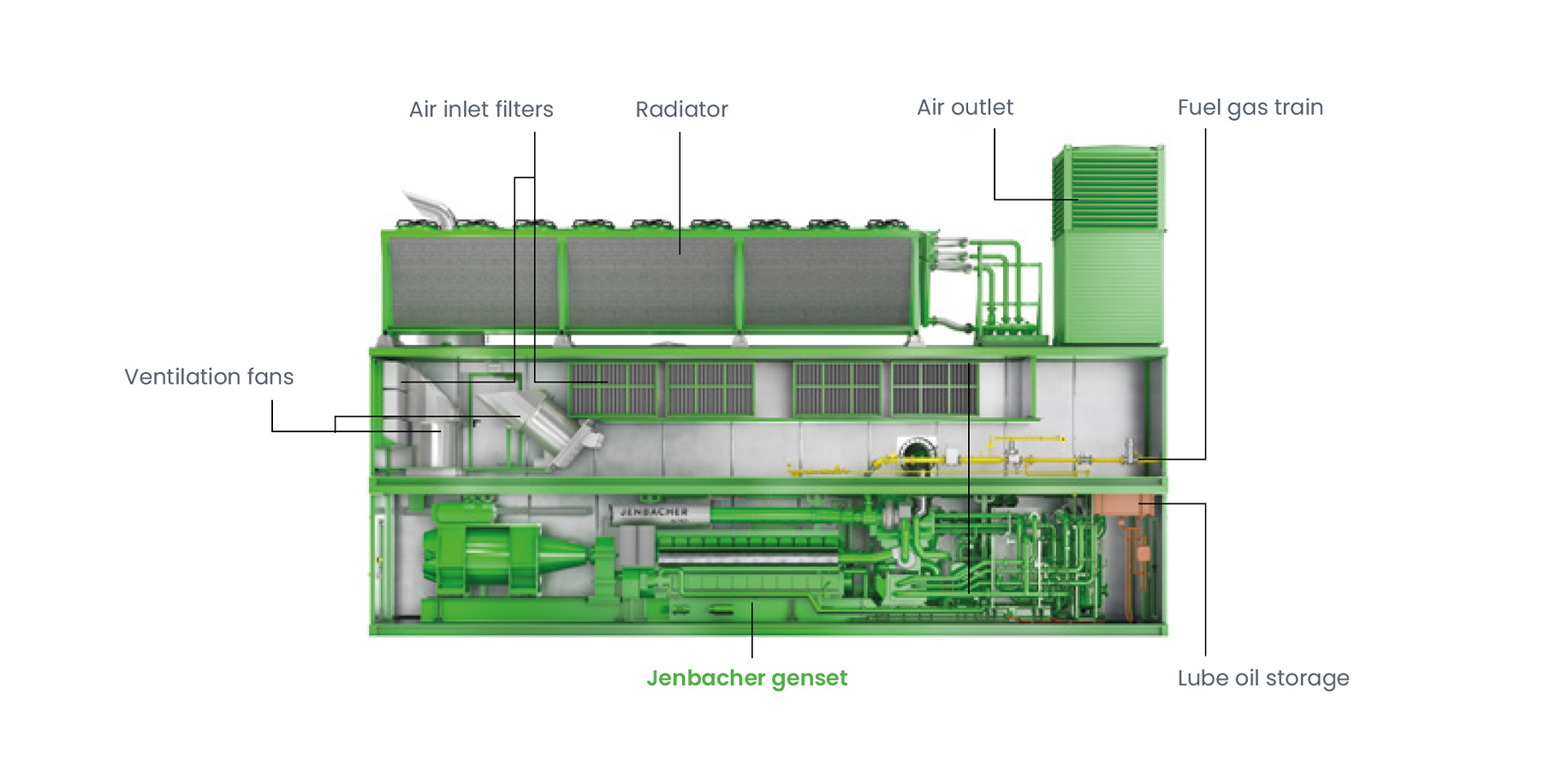 Jenbacher Container for Type 6 features and options