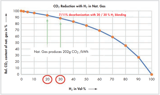 CO<sub>2</sub> reduction with H2