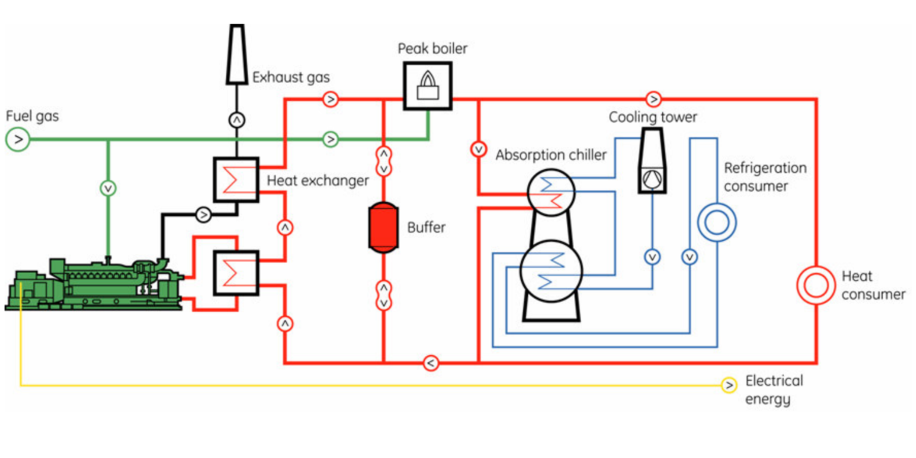 CCHP scheme