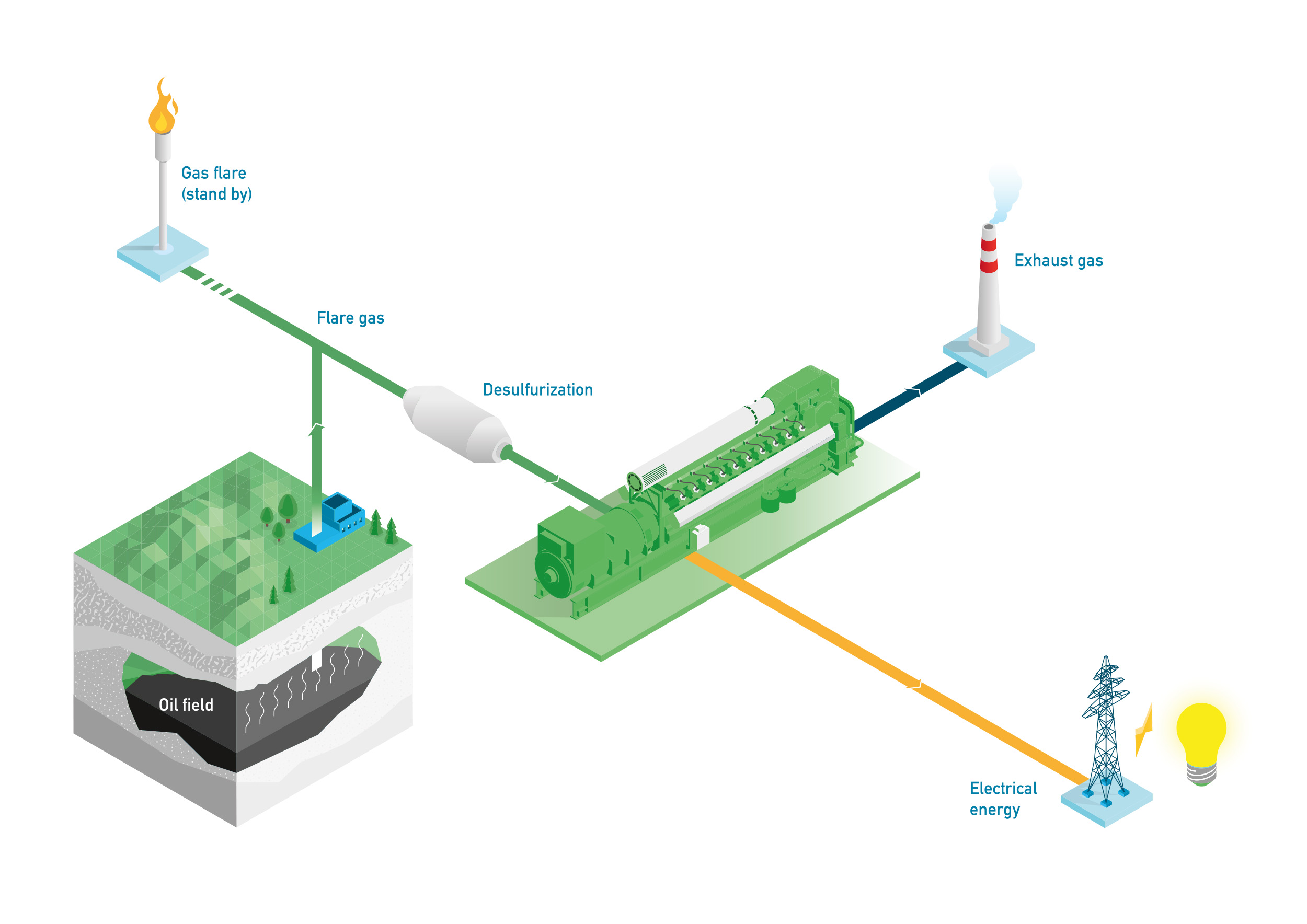 Flare gas scheme