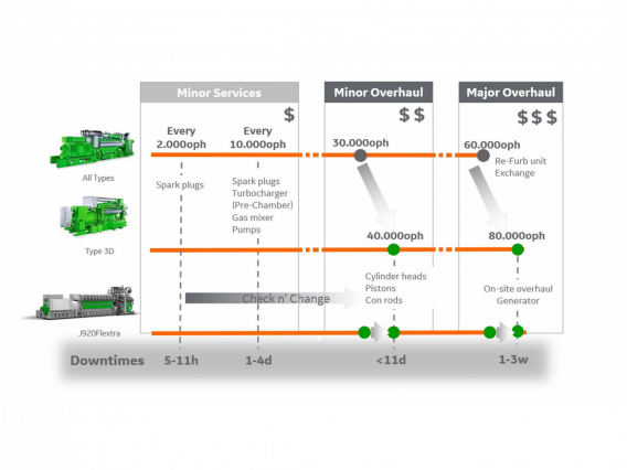 Jenbacher - MYA Engine Maintenance Lifecycle