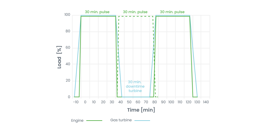 Engine vs Turbine-Flexibility Graph