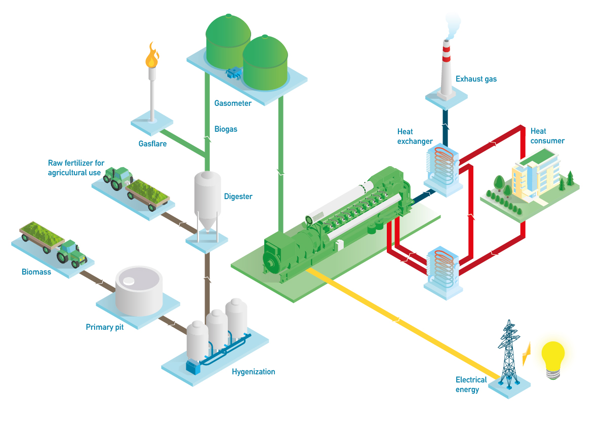 Biogas Power with Jenbacher Engines