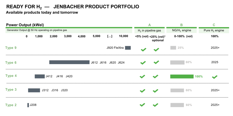 Jenbacher Hydrogen Product Portfolio