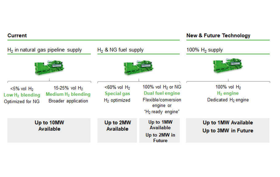 Innio data center hydrogen infographic