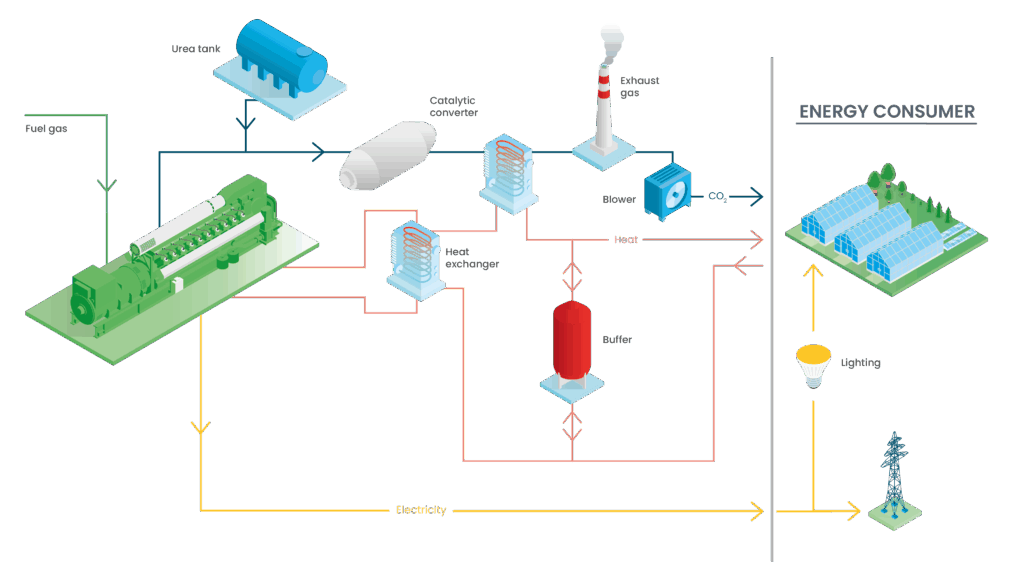 Greenhouse CHP with Jenbacher Engines