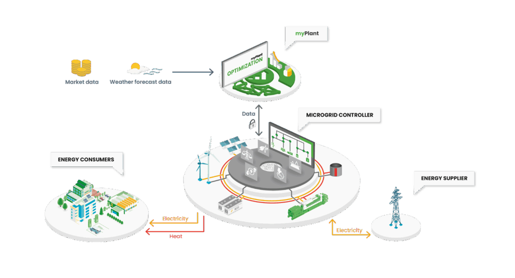 Optimizing Microgrids with INNIO myplant