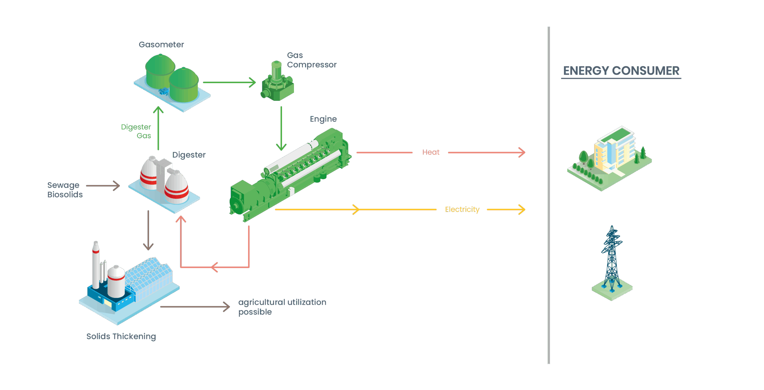 Sewage Gas to Electricity in Wastewater Treatment - Jenbacher Solution