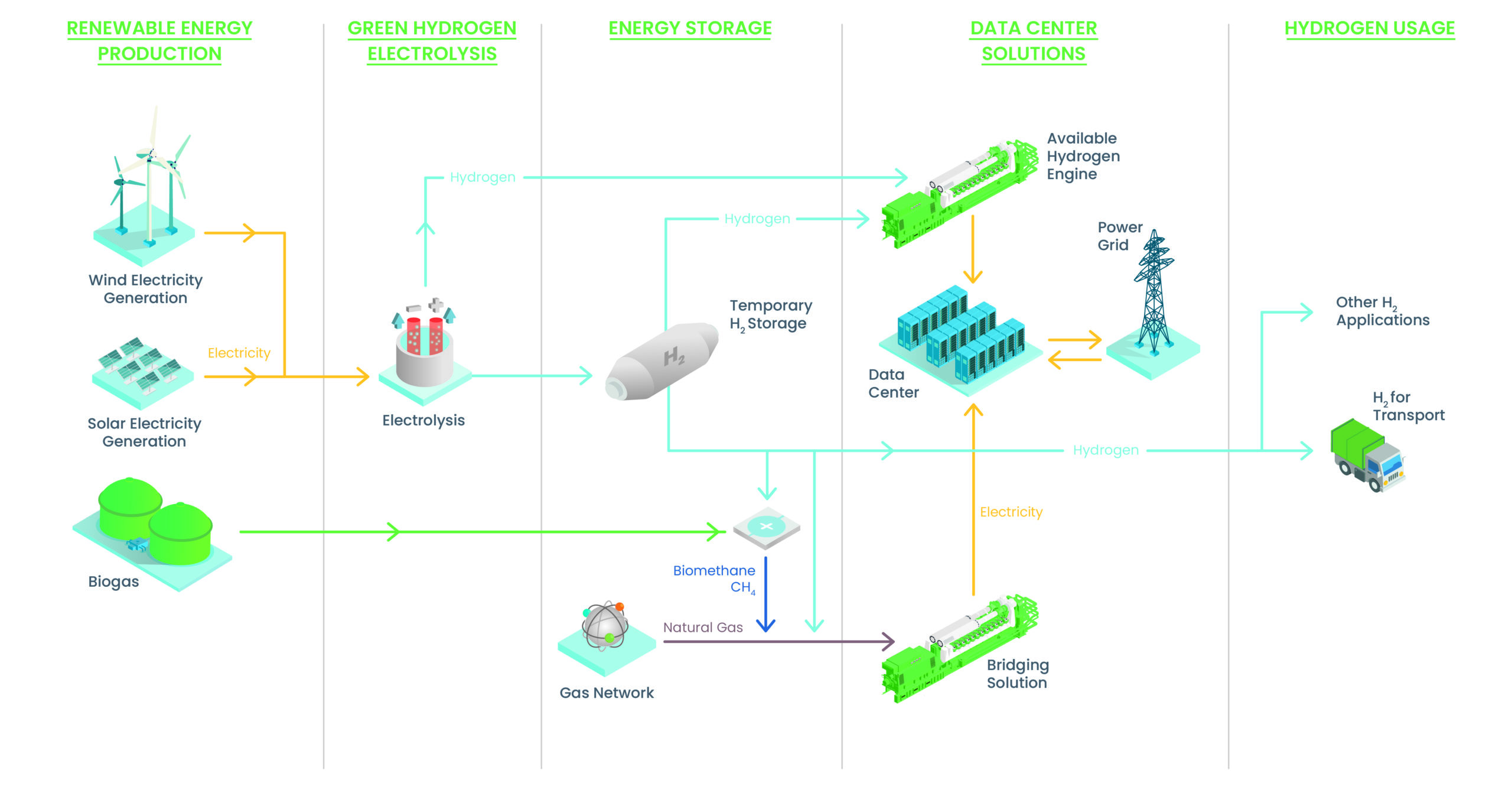 Jenbacher Engines on Hydrogen-Natural Gas for Data Center