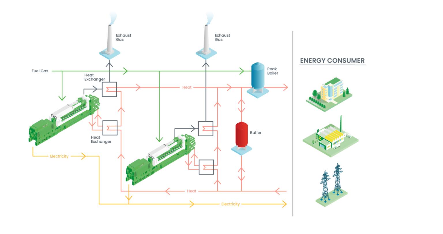 CHP for Industrial Applications | Jenbacher North America